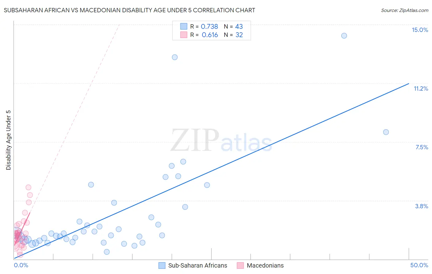 Subsaharan African vs Macedonian Disability Age Under 5