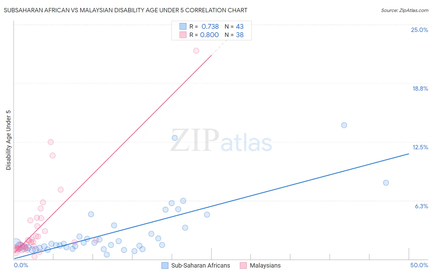 Subsaharan African vs Malaysian Disability Age Under 5