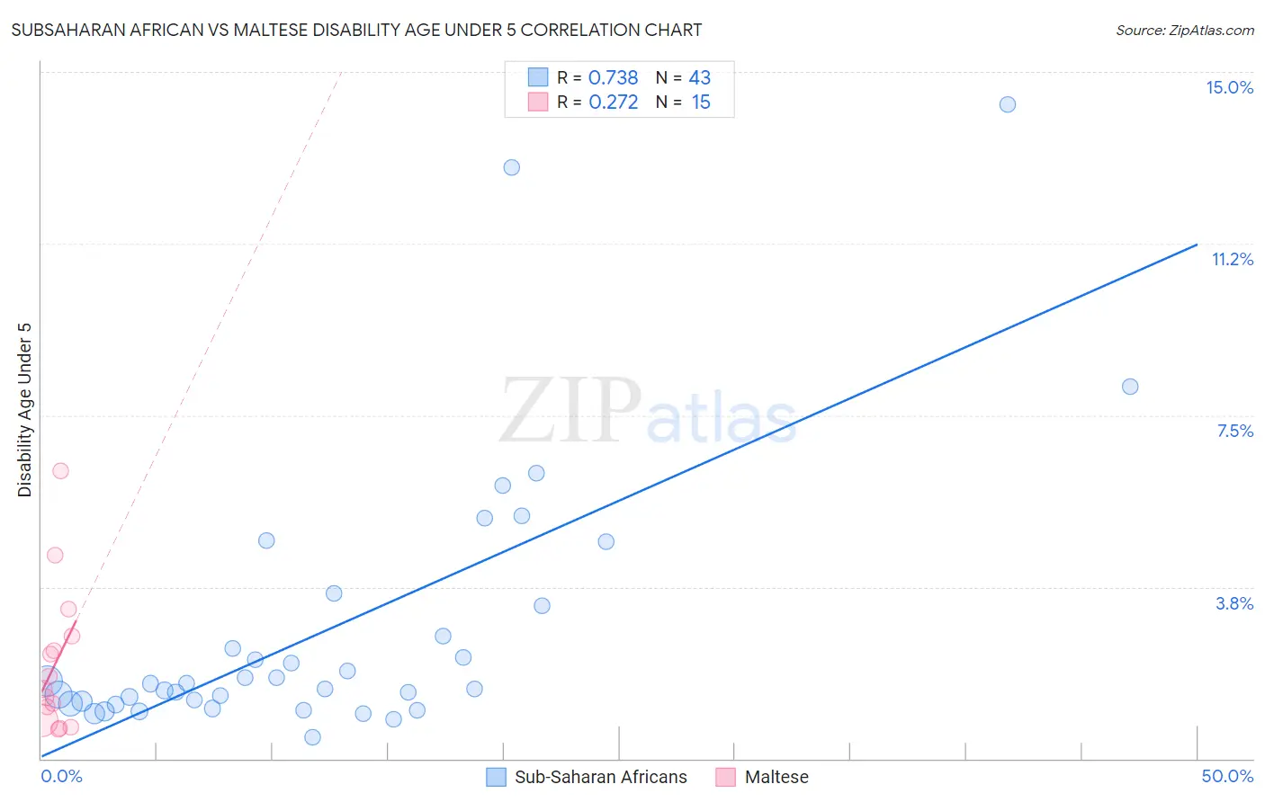 Subsaharan African vs Maltese Disability Age Under 5