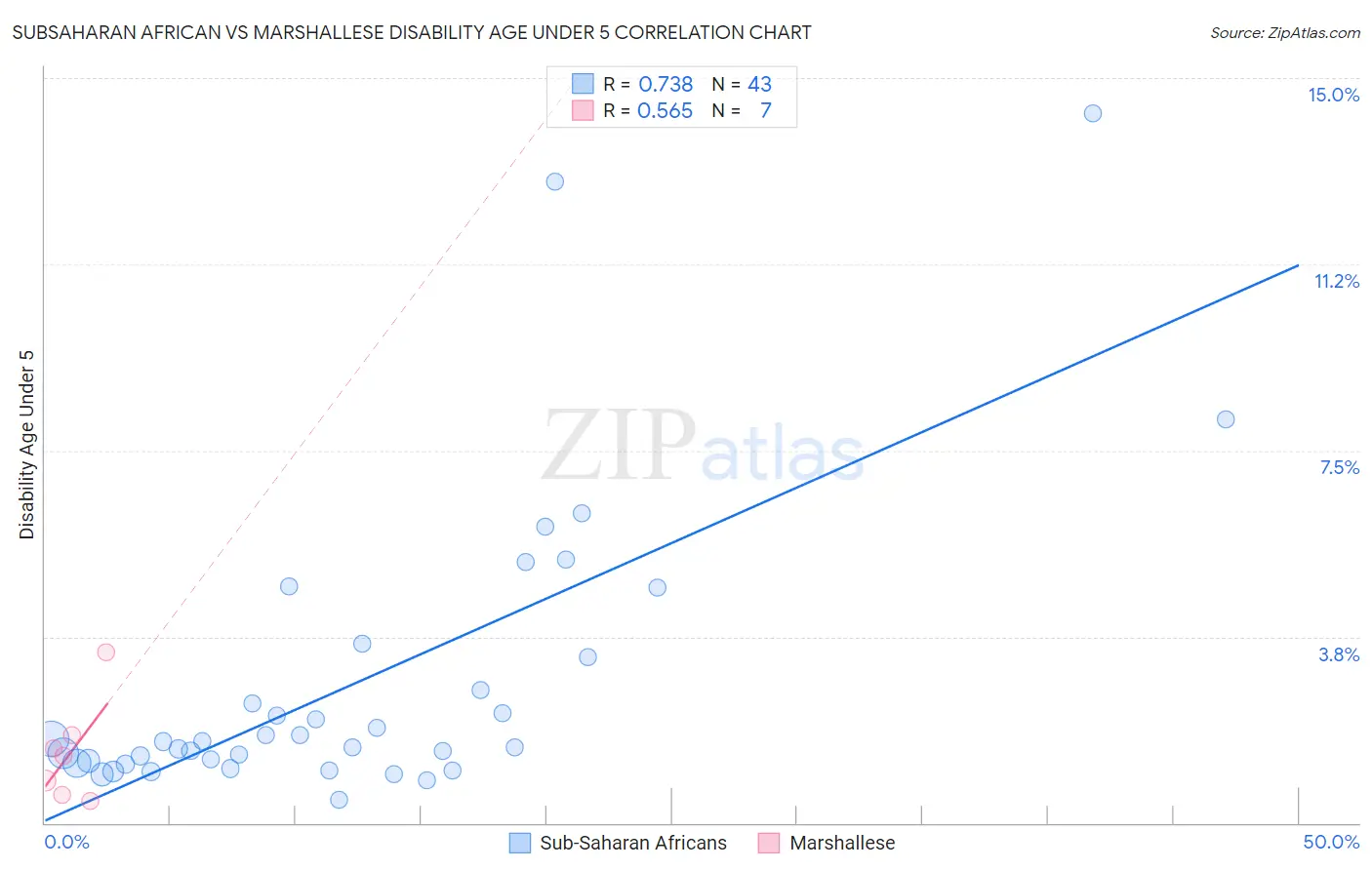 Subsaharan African vs Marshallese Disability Age Under 5