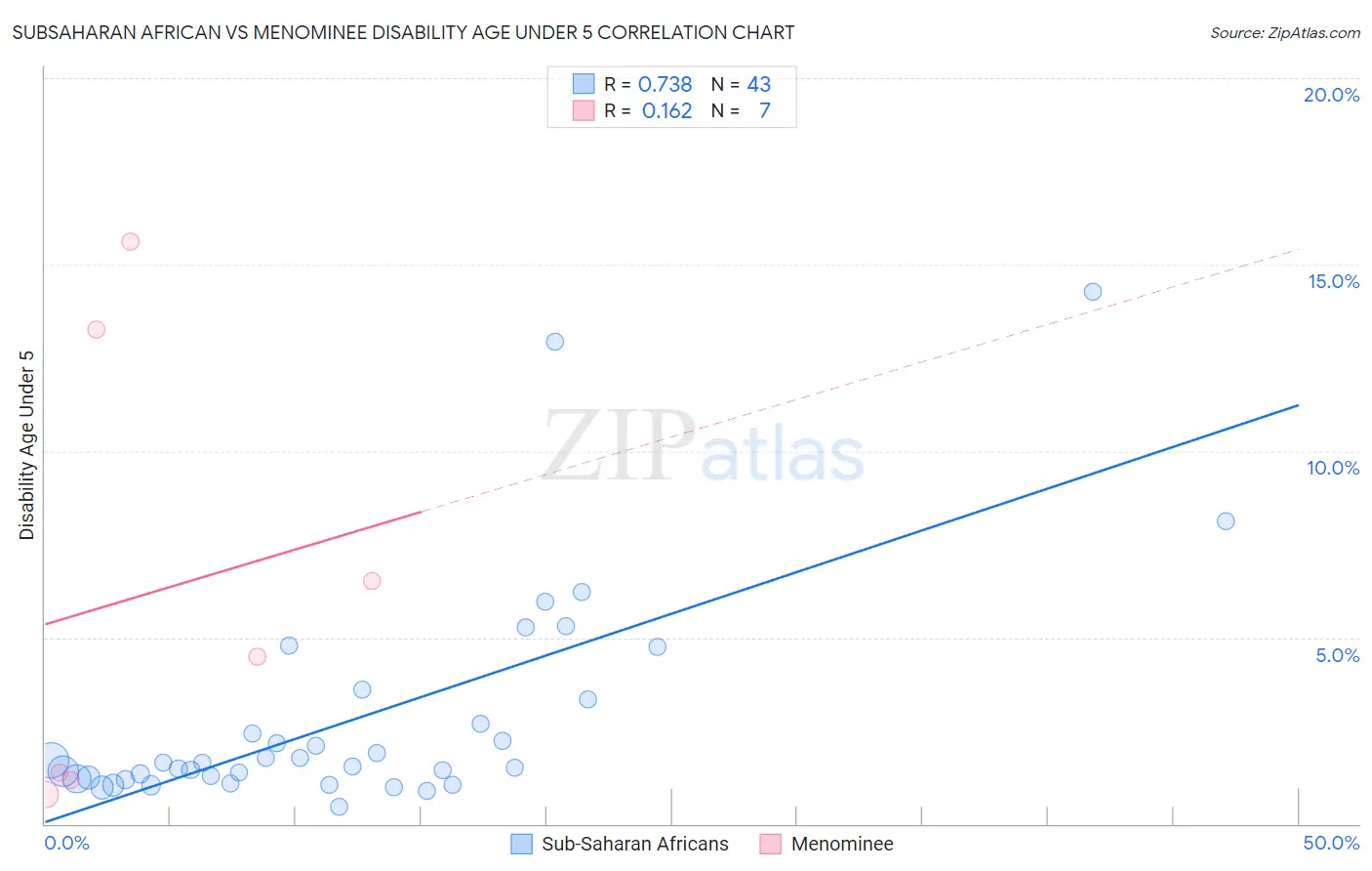 Subsaharan African vs Menominee Disability Age Under 5