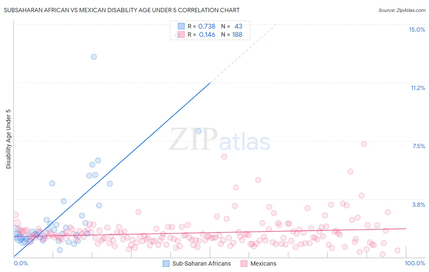 Subsaharan African vs Mexican Disability Age Under 5