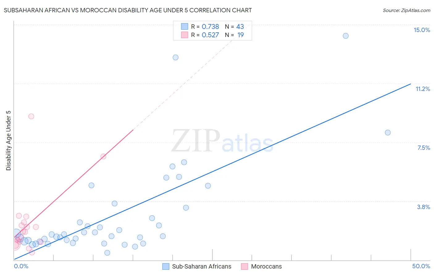 Subsaharan African vs Moroccan Disability Age Under 5