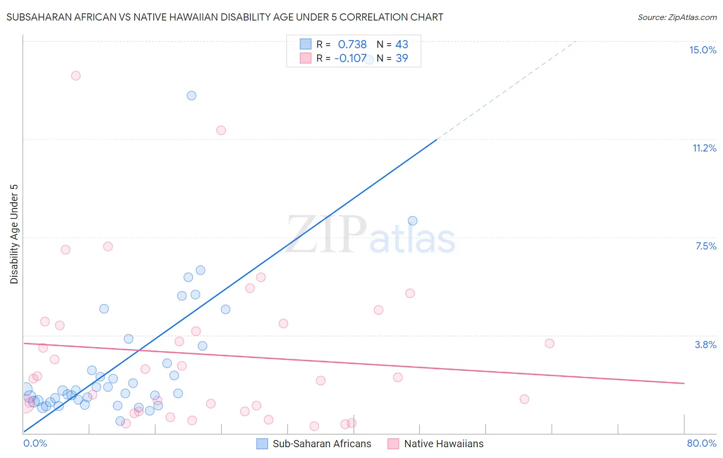 Subsaharan African vs Native Hawaiian Disability Age Under 5