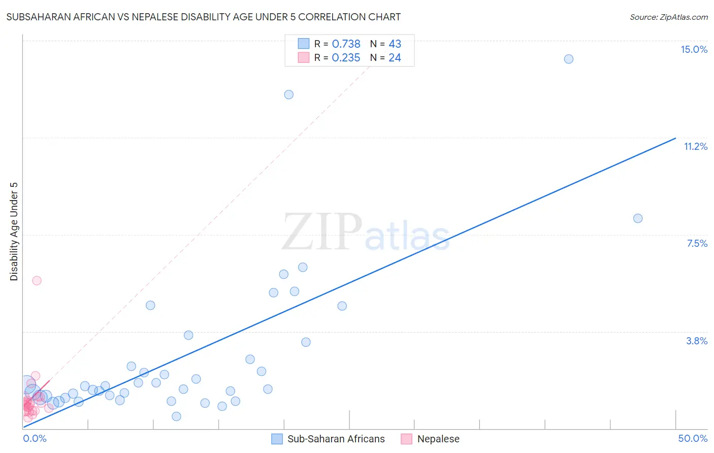 Subsaharan African vs Nepalese Disability Age Under 5