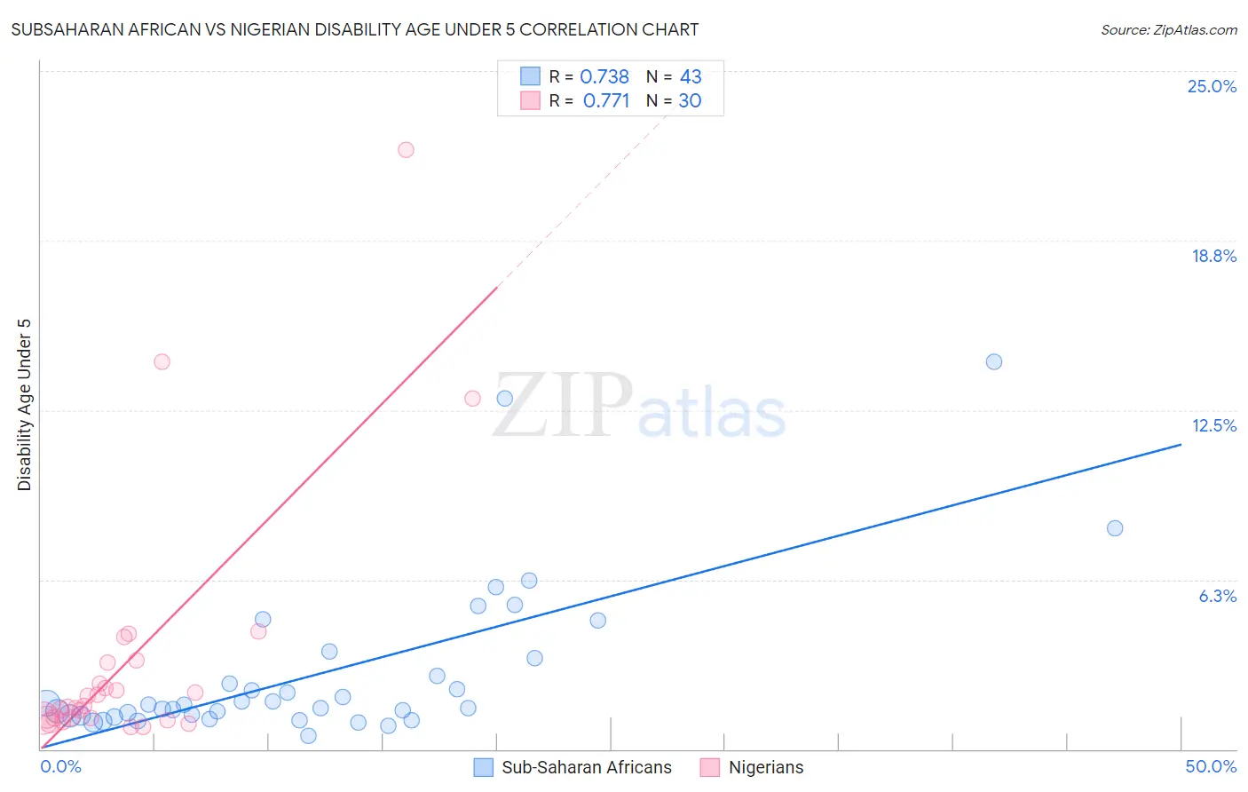 Subsaharan African vs Nigerian Disability Age Under 5