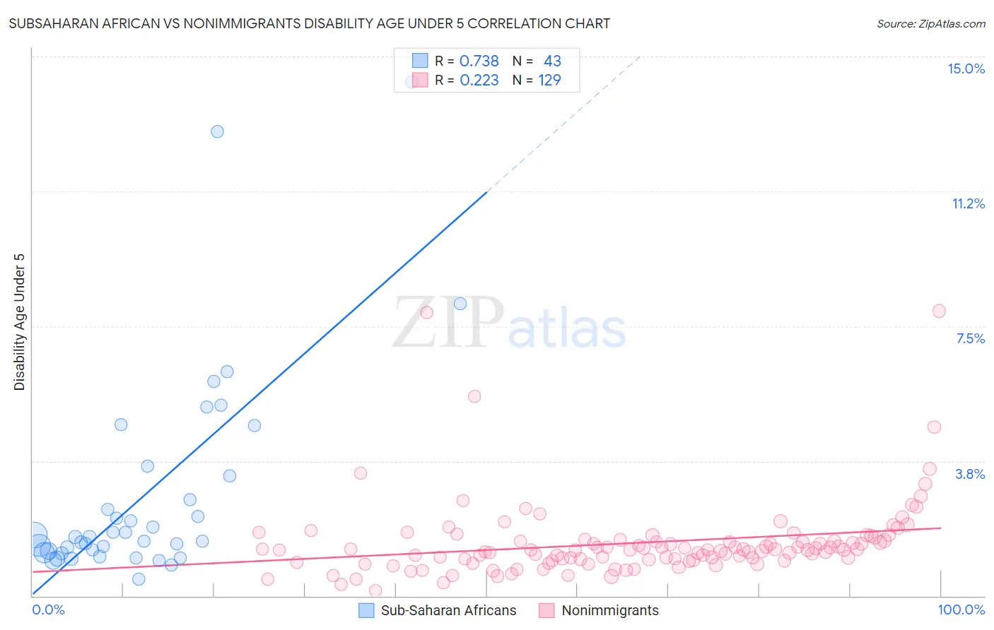 Subsaharan African vs Nonimmigrants Disability Age Under 5