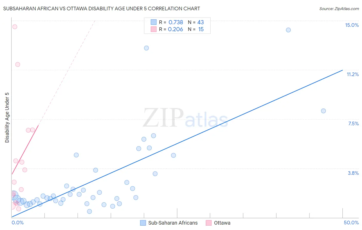 Subsaharan African vs Ottawa Disability Age Under 5