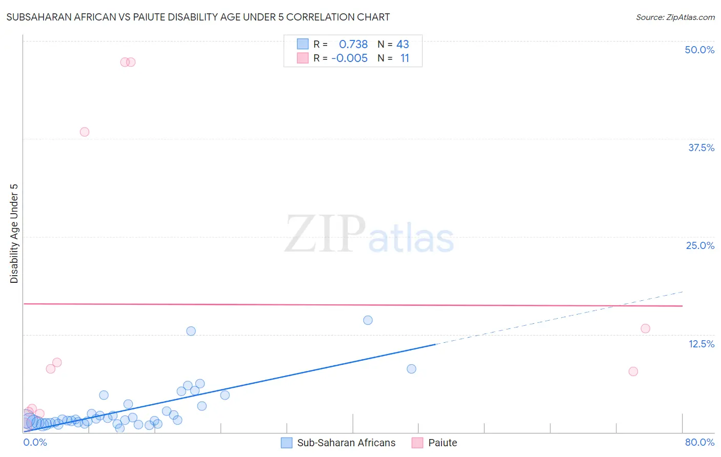 Subsaharan African vs Paiute Disability Age Under 5
