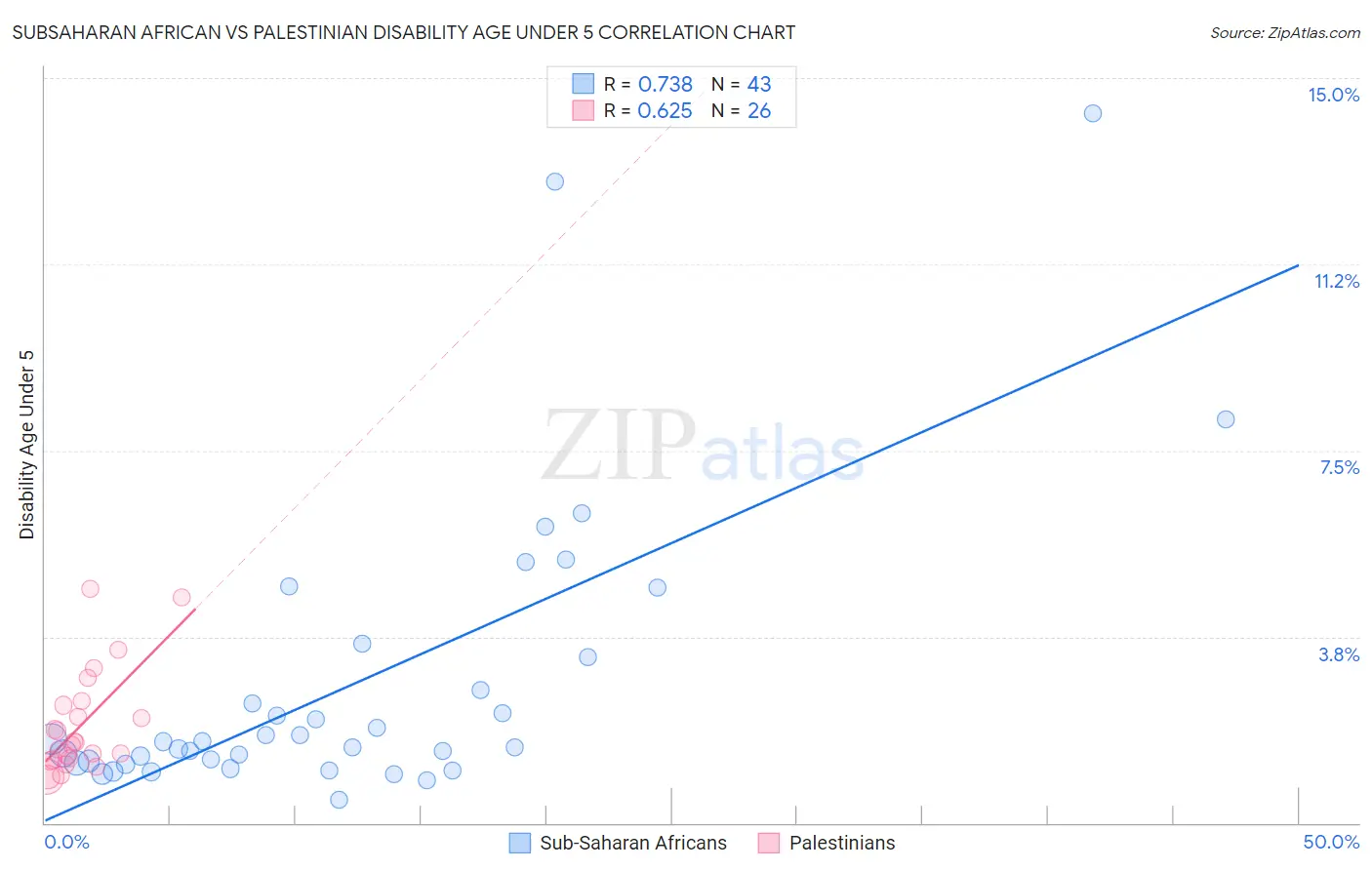 Subsaharan African vs Palestinian Disability Age Under 5