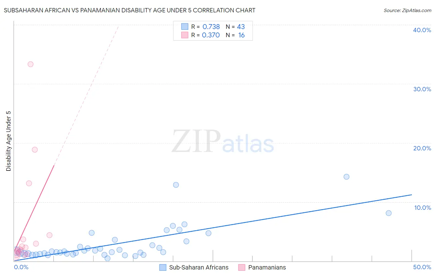 Subsaharan African vs Panamanian Disability Age Under 5