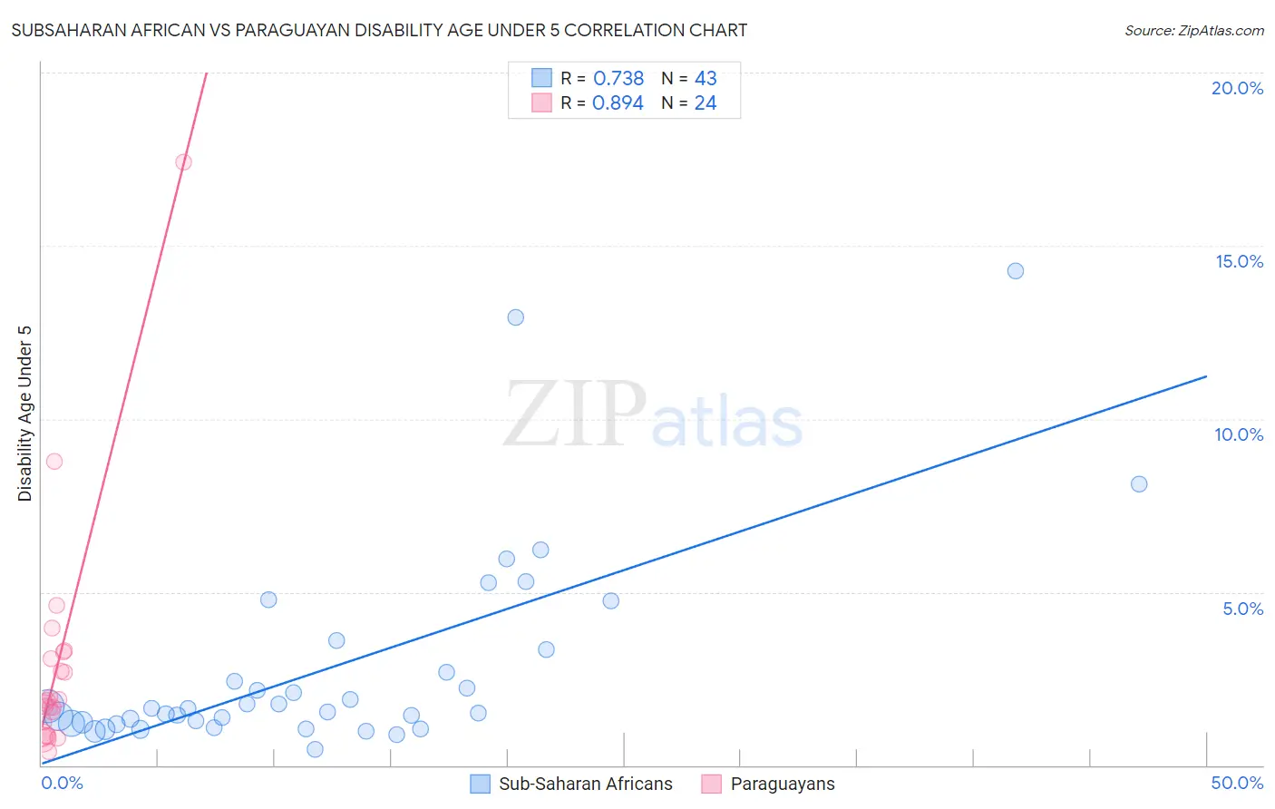 Subsaharan African vs Paraguayan Disability Age Under 5