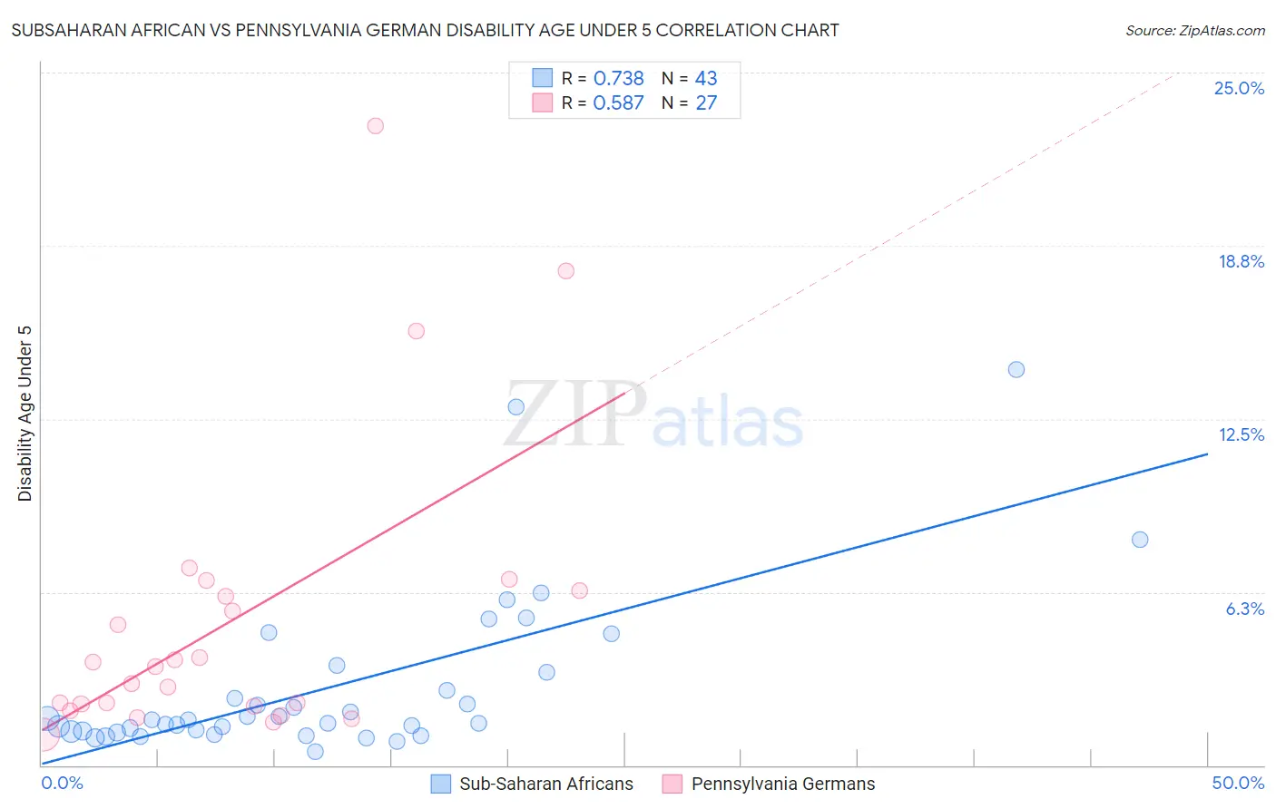 Subsaharan African vs Pennsylvania German Disability Age Under 5