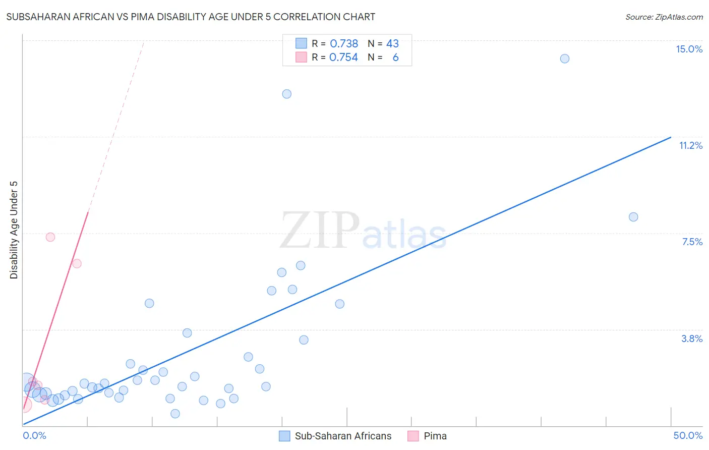 Subsaharan African vs Pima Disability Age Under 5