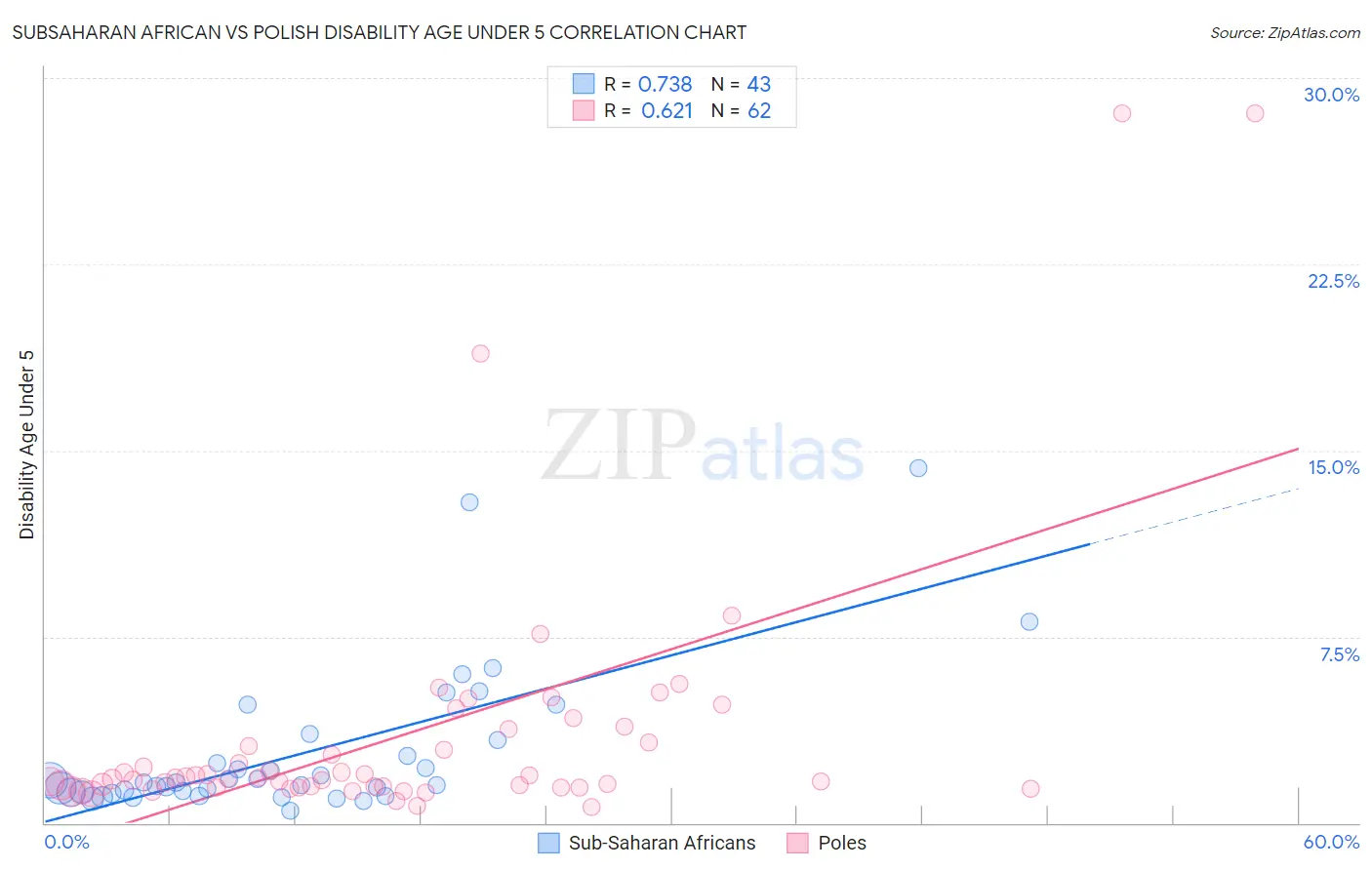 Subsaharan African vs Polish Disability Age Under 5