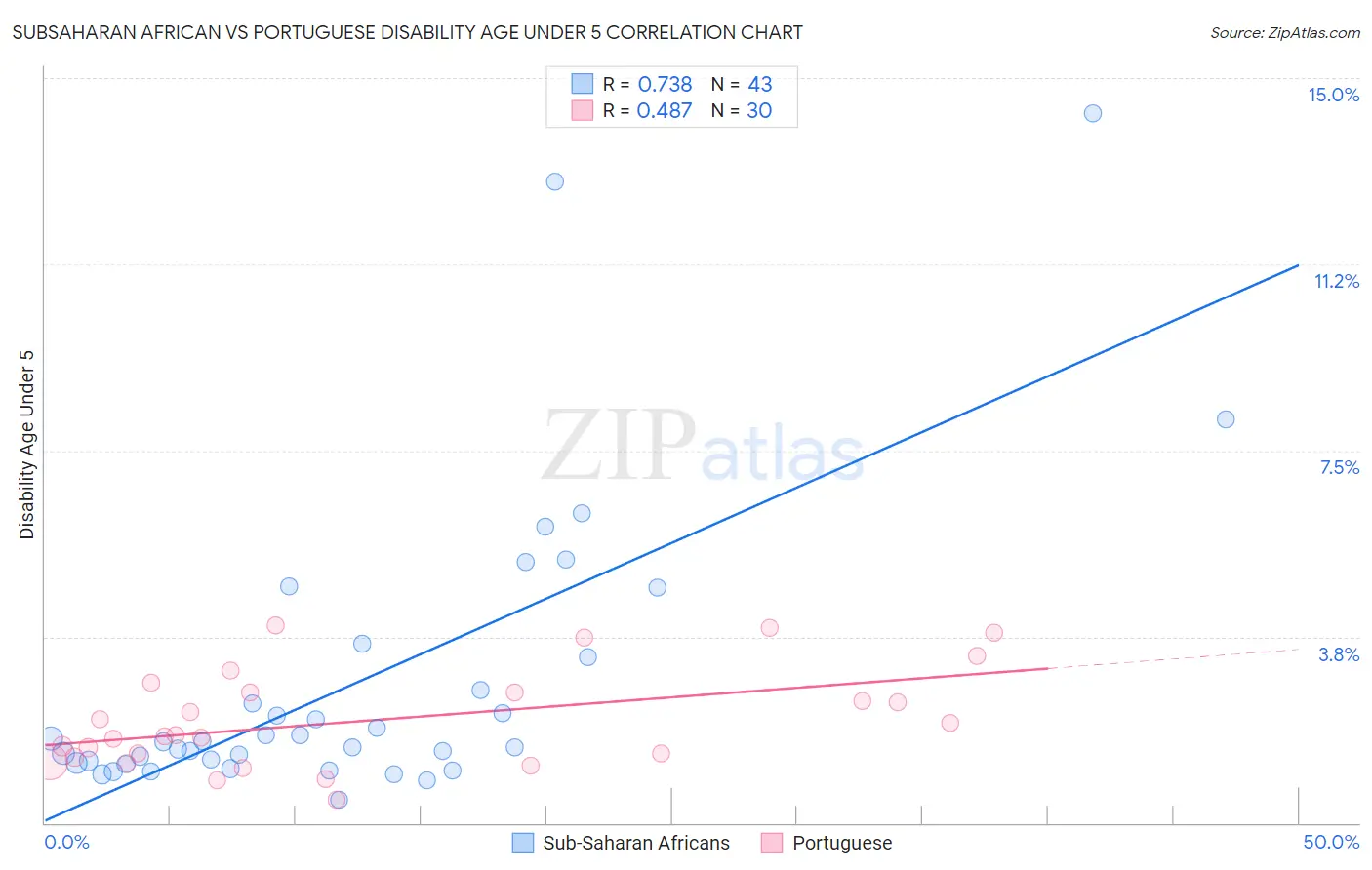 Subsaharan African vs Portuguese Disability Age Under 5