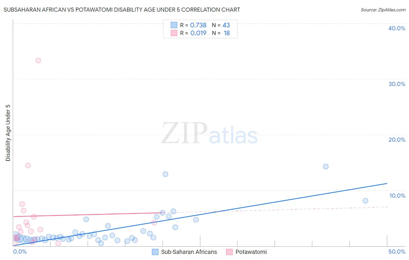 Subsaharan African vs Potawatomi Disability Age Under 5