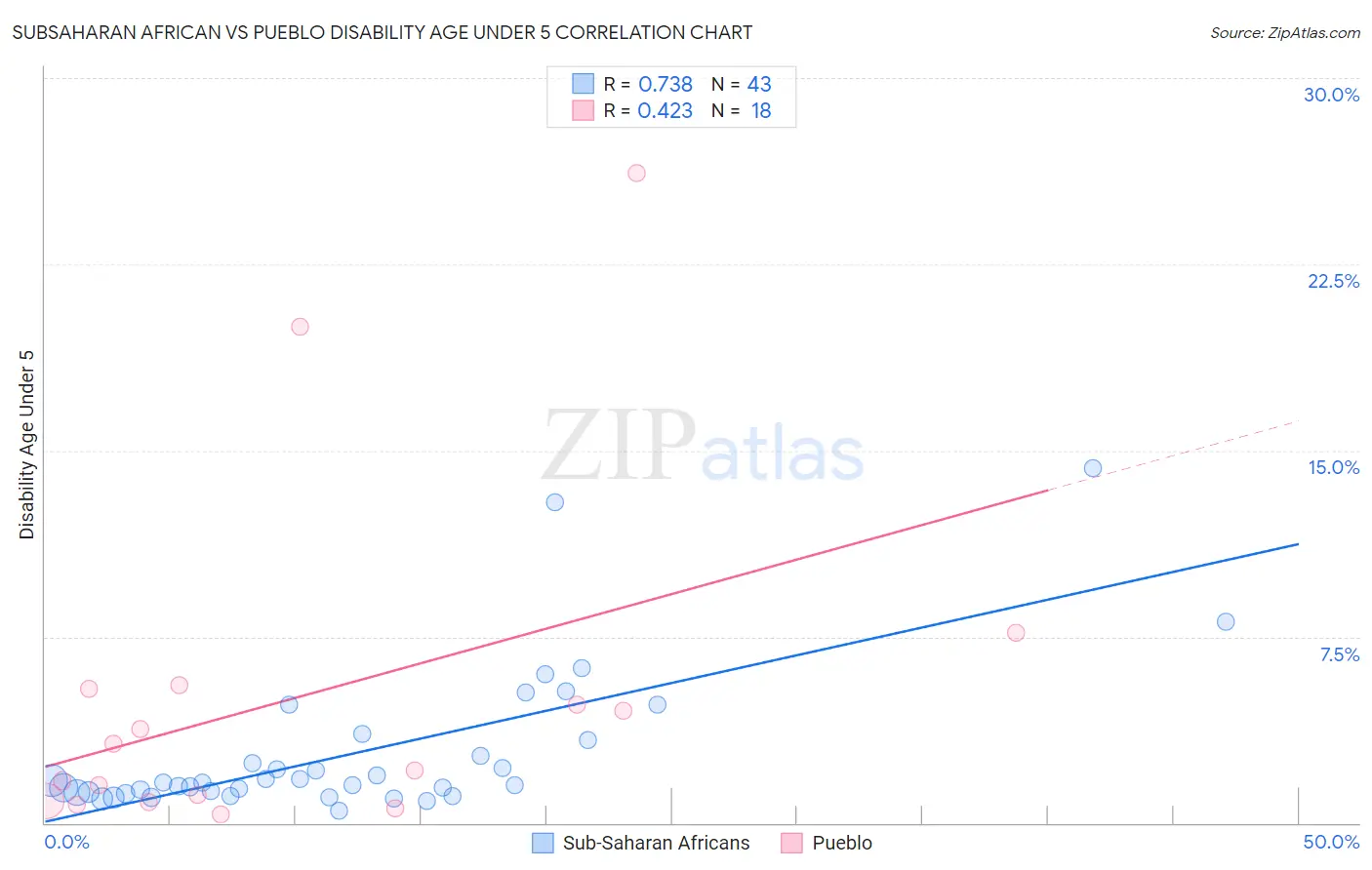 Subsaharan African vs Pueblo Disability Age Under 5