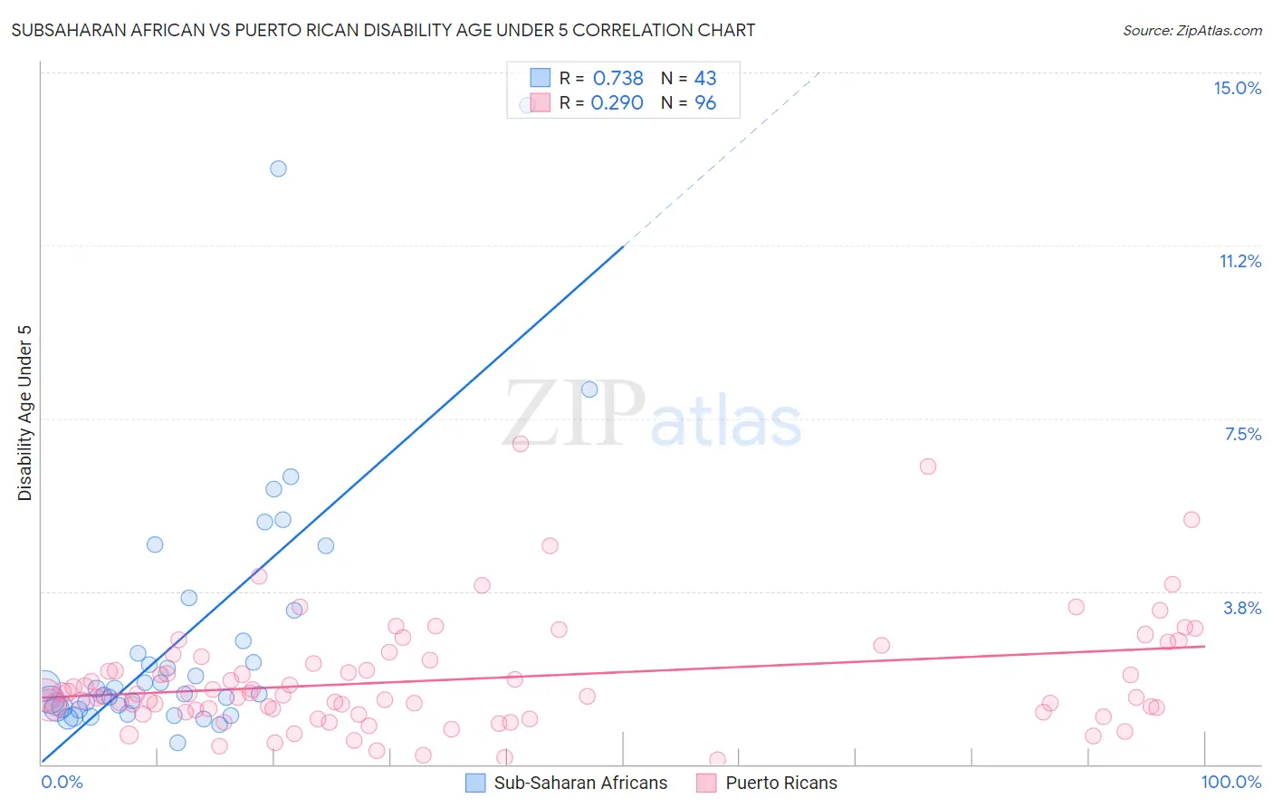 Subsaharan African vs Puerto Rican Disability Age Under 5