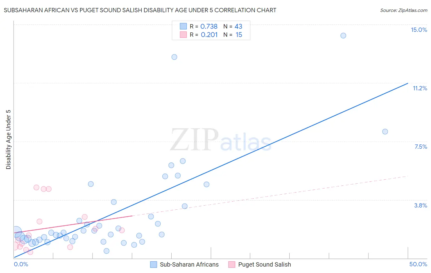 Subsaharan African vs Puget Sound Salish Disability Age Under 5