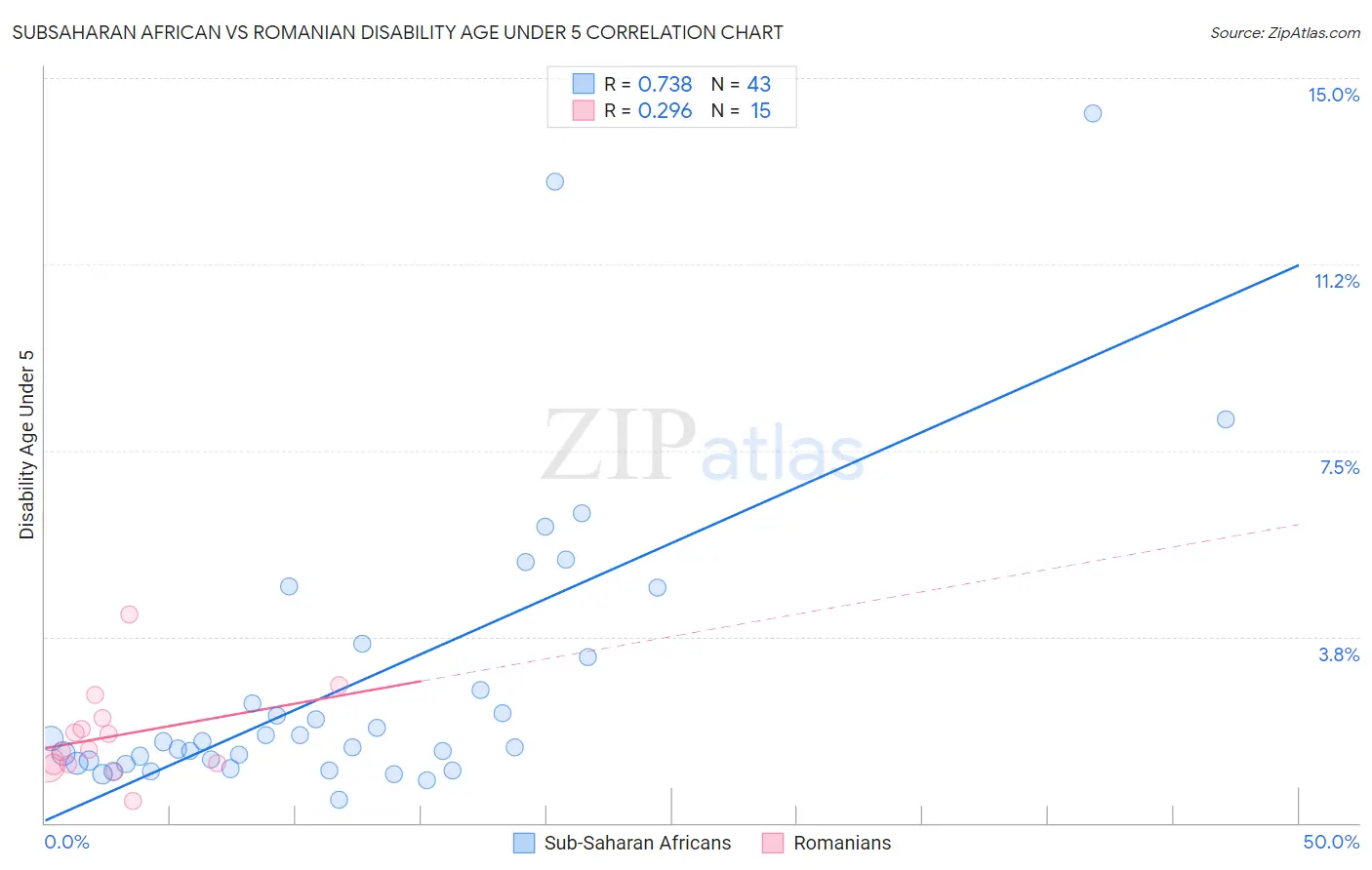 Subsaharan African vs Romanian Disability Age Under 5