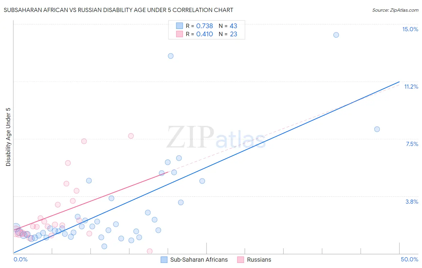 Subsaharan African vs Russian Disability Age Under 5