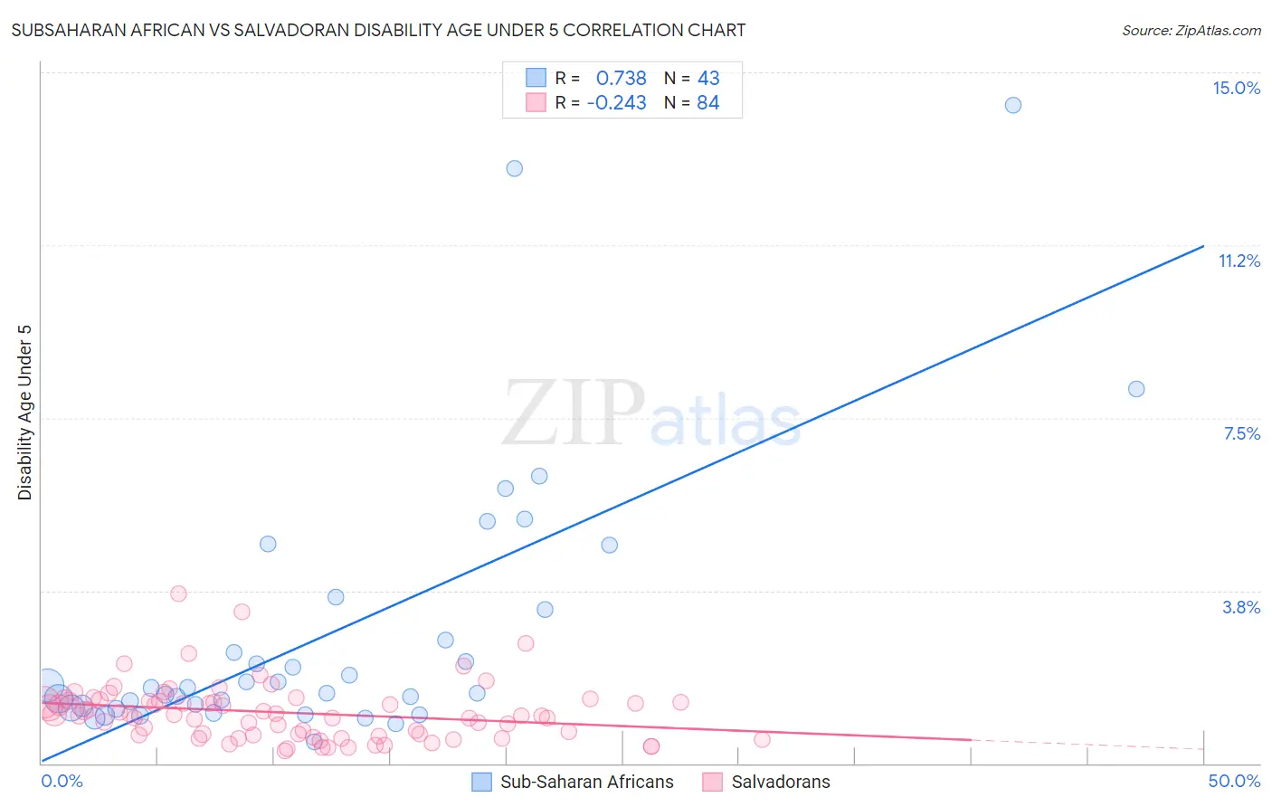 Subsaharan African vs Salvadoran Disability Age Under 5