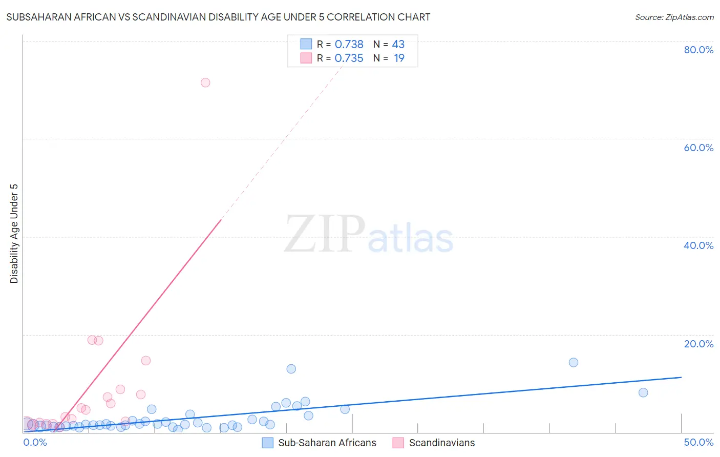 Subsaharan African vs Scandinavian Disability Age Under 5