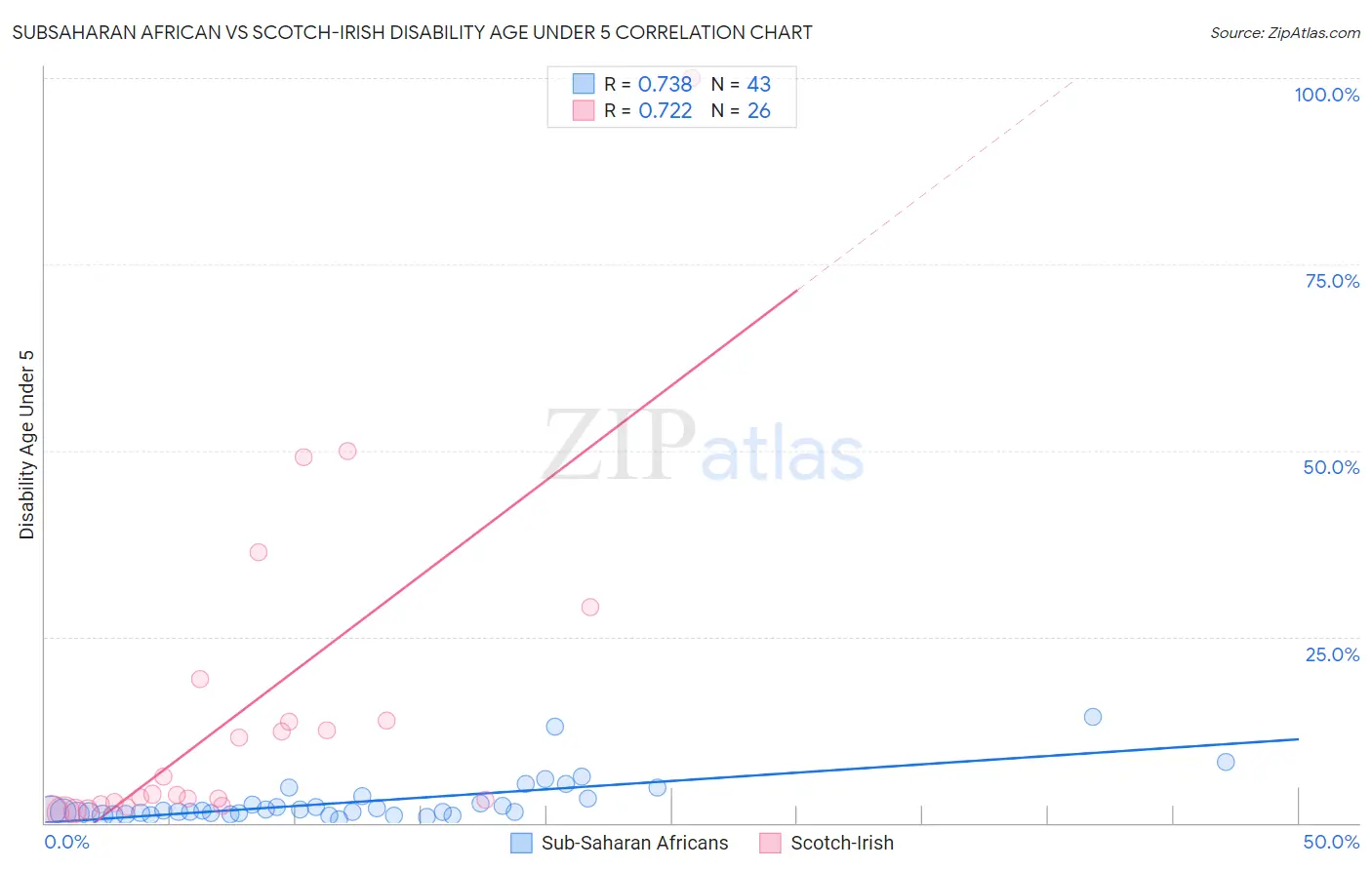 Subsaharan African vs Scotch-Irish Disability Age Under 5