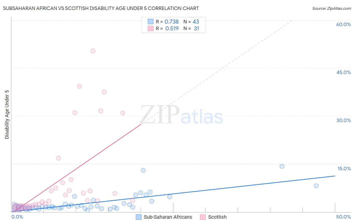 Subsaharan African vs Scottish Disability Age Under 5