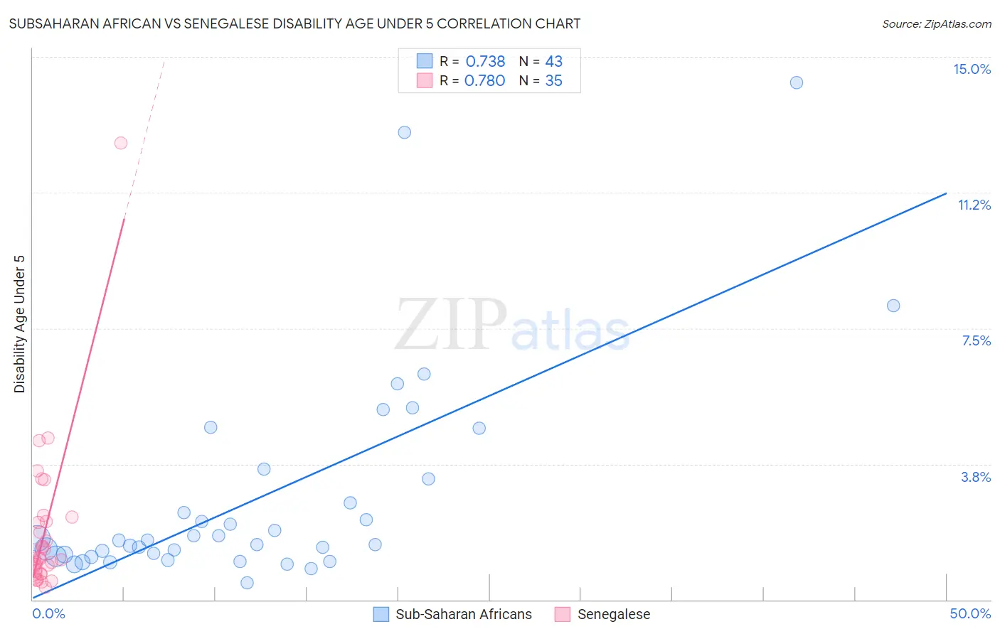 Subsaharan African vs Senegalese Disability Age Under 5