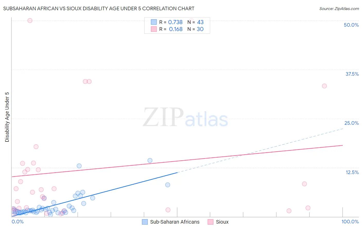 Subsaharan African vs Sioux Disability Age Under 5