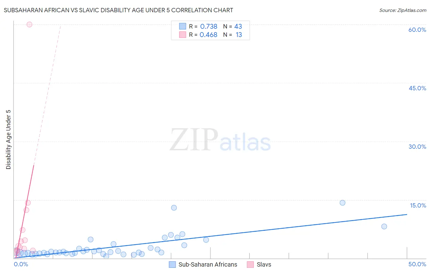 Subsaharan African vs Slavic Disability Age Under 5