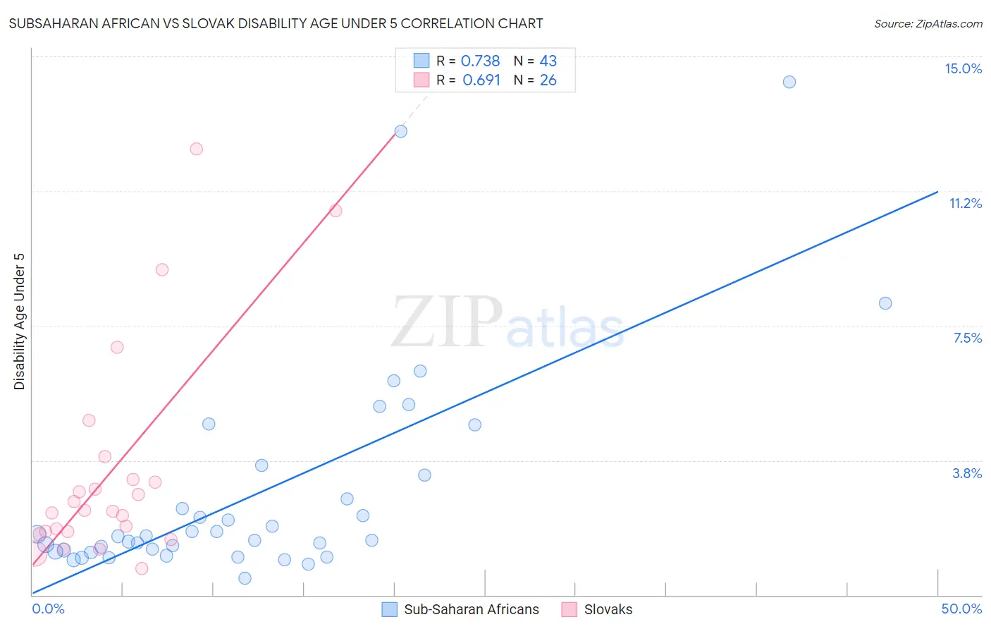 Subsaharan African vs Slovak Disability Age Under 5