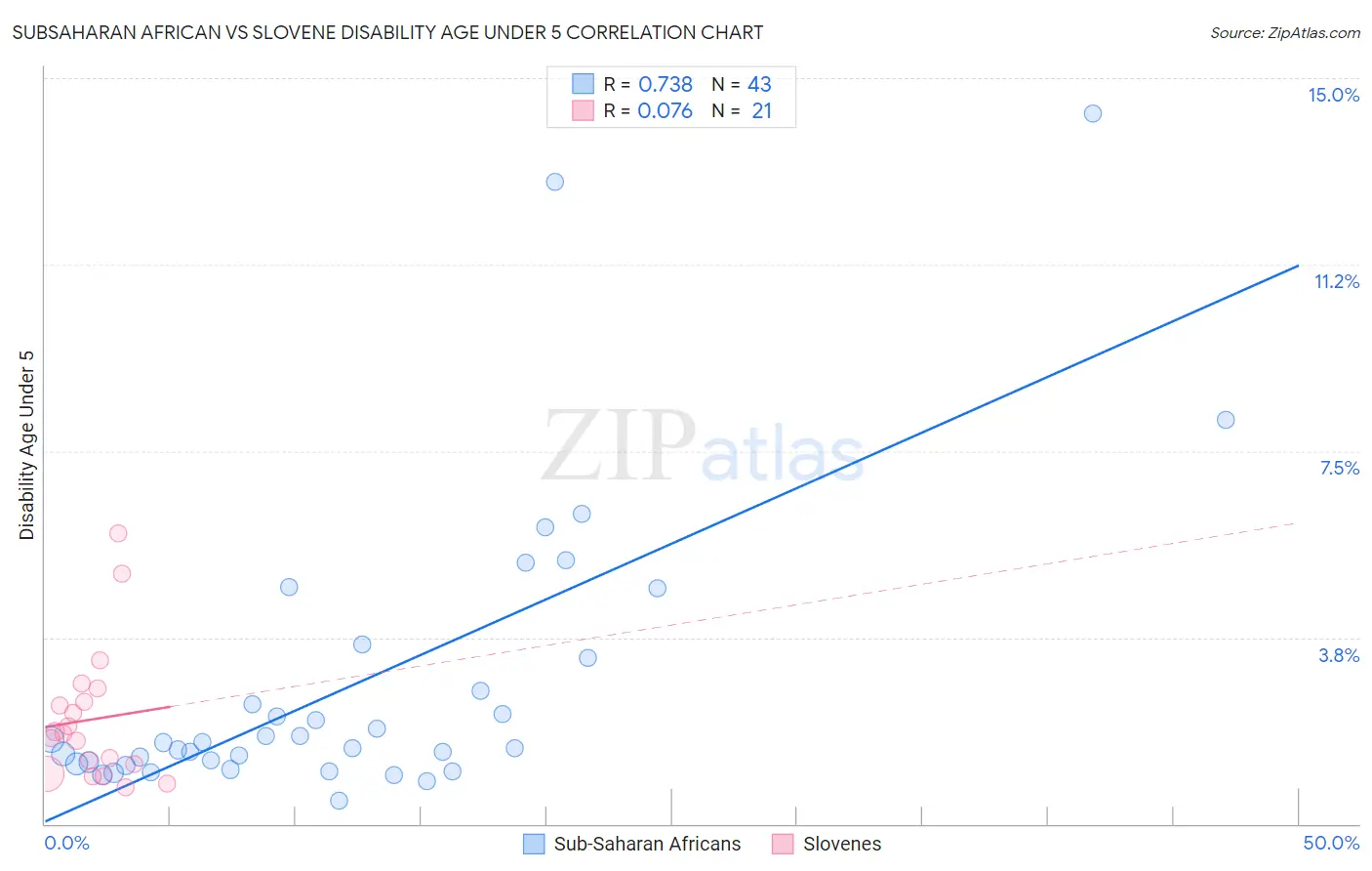 Subsaharan African vs Slovene Disability Age Under 5