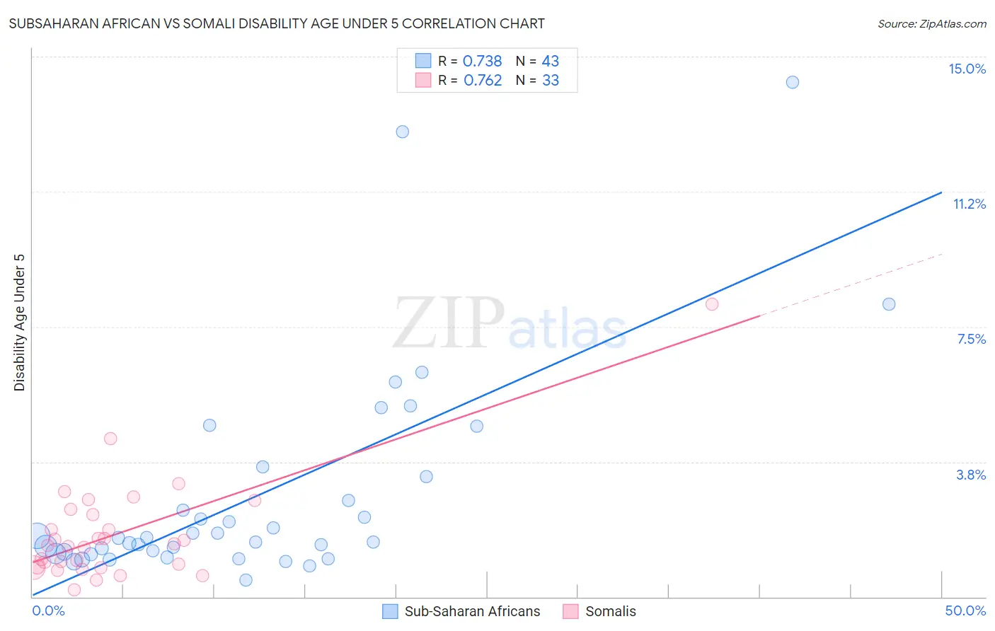 Subsaharan African vs Somali Disability Age Under 5