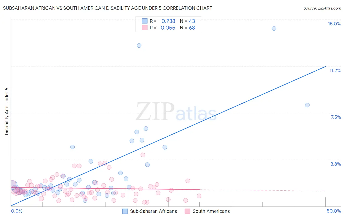 Subsaharan African vs South American Disability Age Under 5