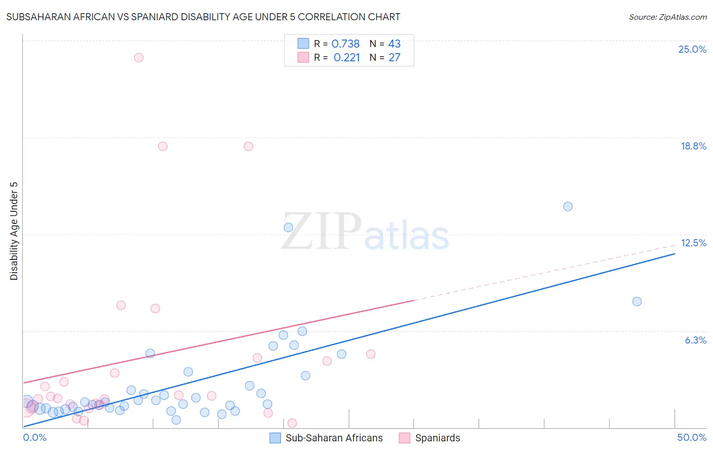 Subsaharan African vs Spaniard Disability Age Under 5