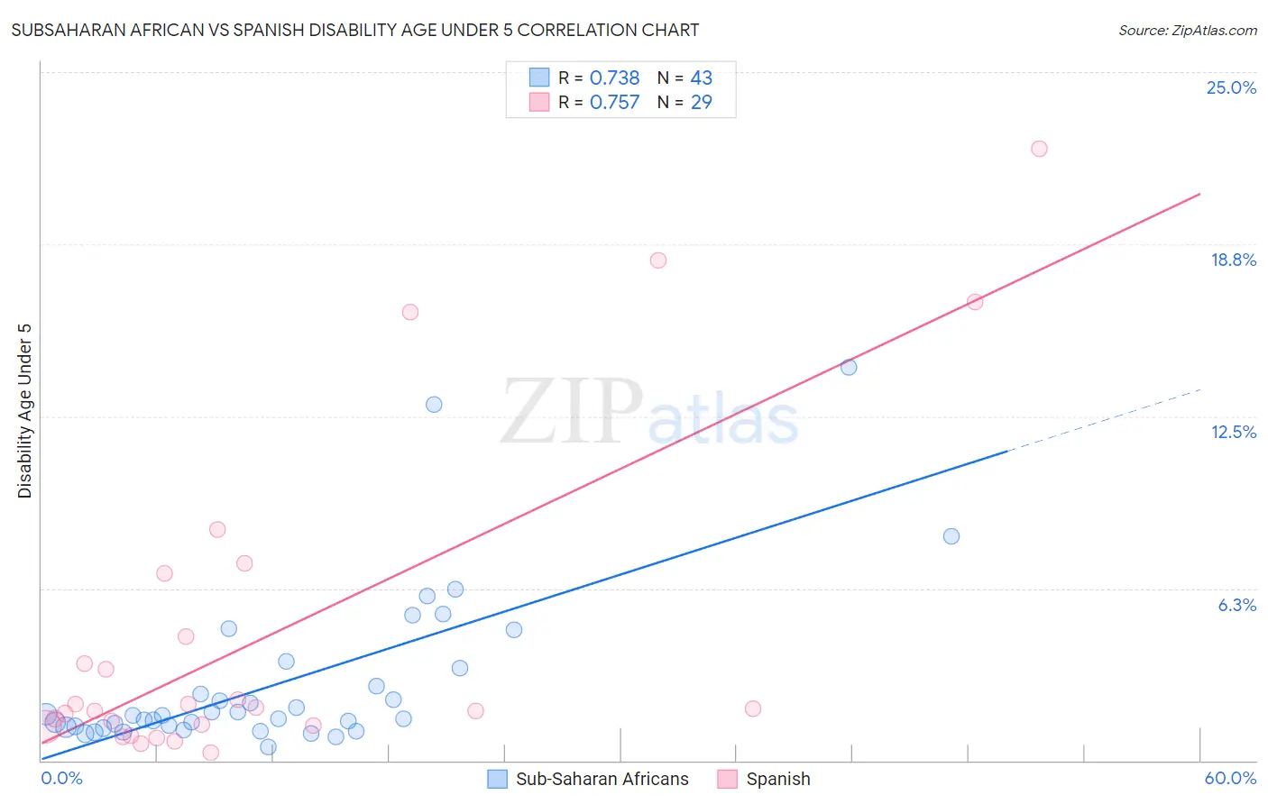 Subsaharan African vs Spanish Disability Age Under 5
