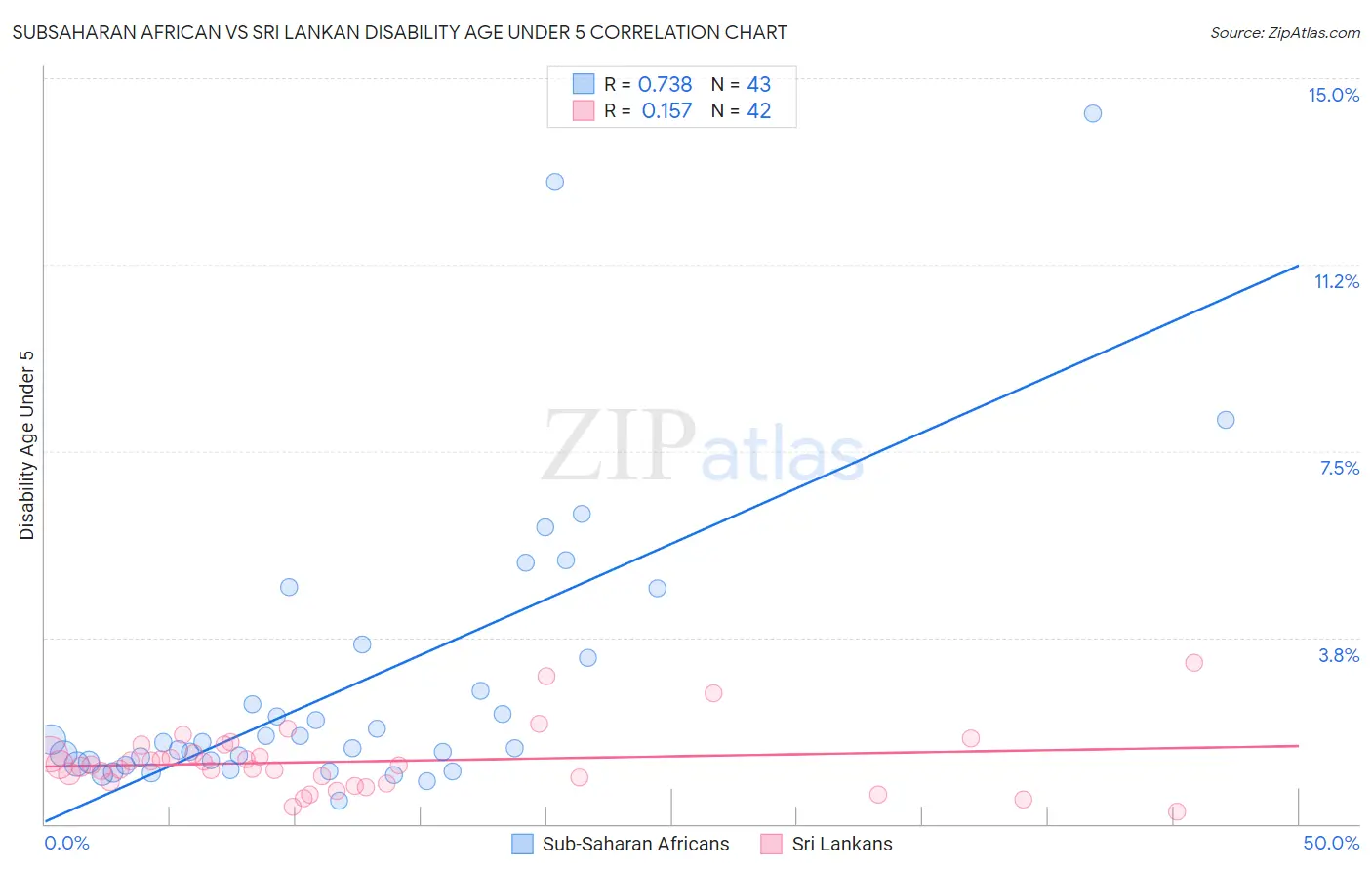 Subsaharan African vs Sri Lankan Disability Age Under 5