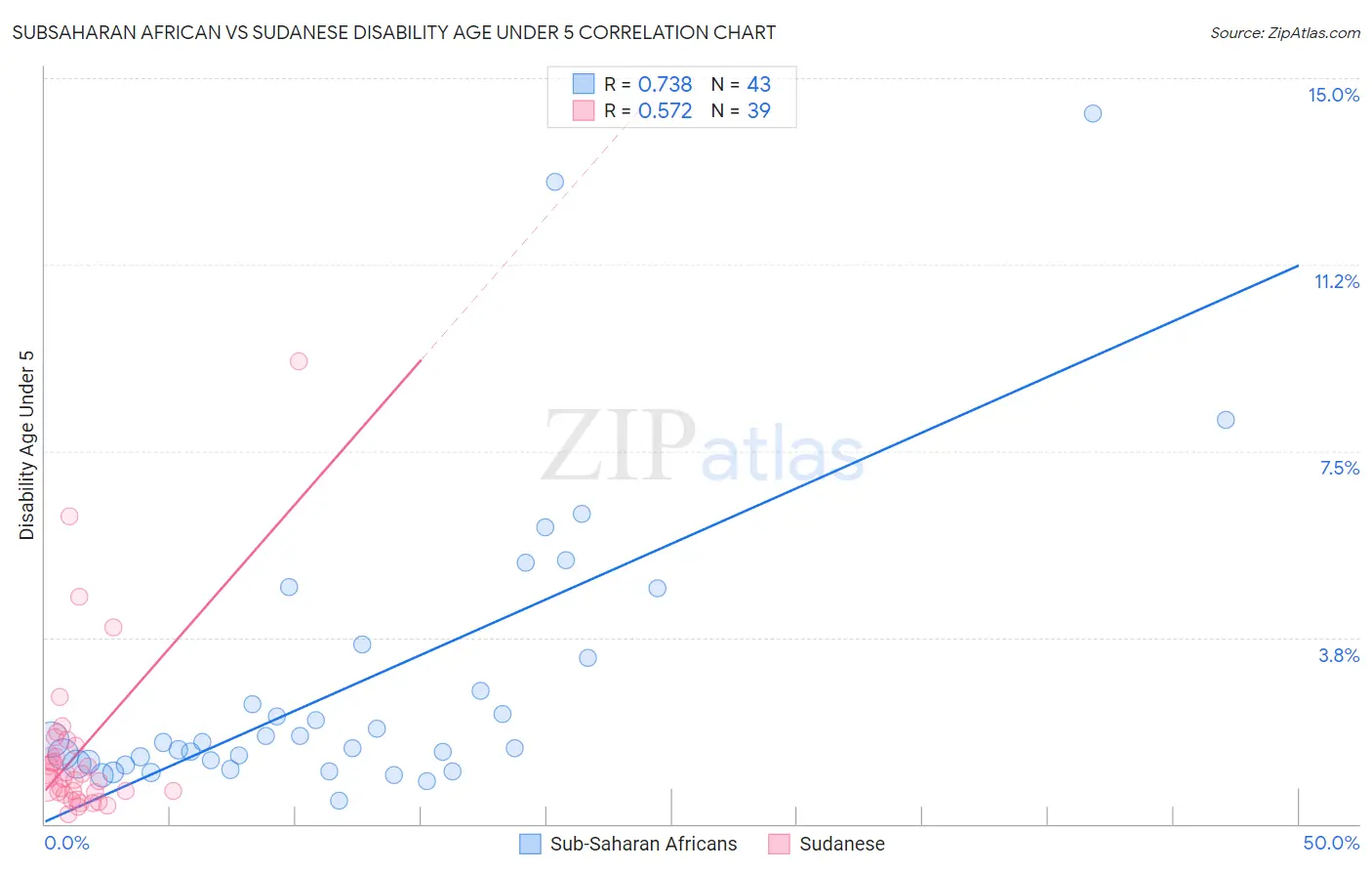 Subsaharan African vs Sudanese Disability Age Under 5