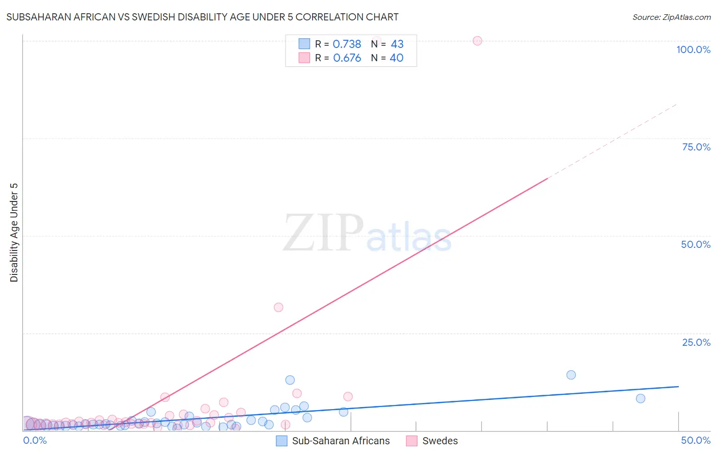 Subsaharan African vs Swedish Disability Age Under 5