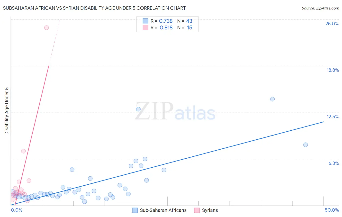 Subsaharan African vs Syrian Disability Age Under 5