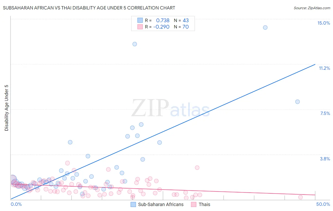 Subsaharan African vs Thai Disability Age Under 5