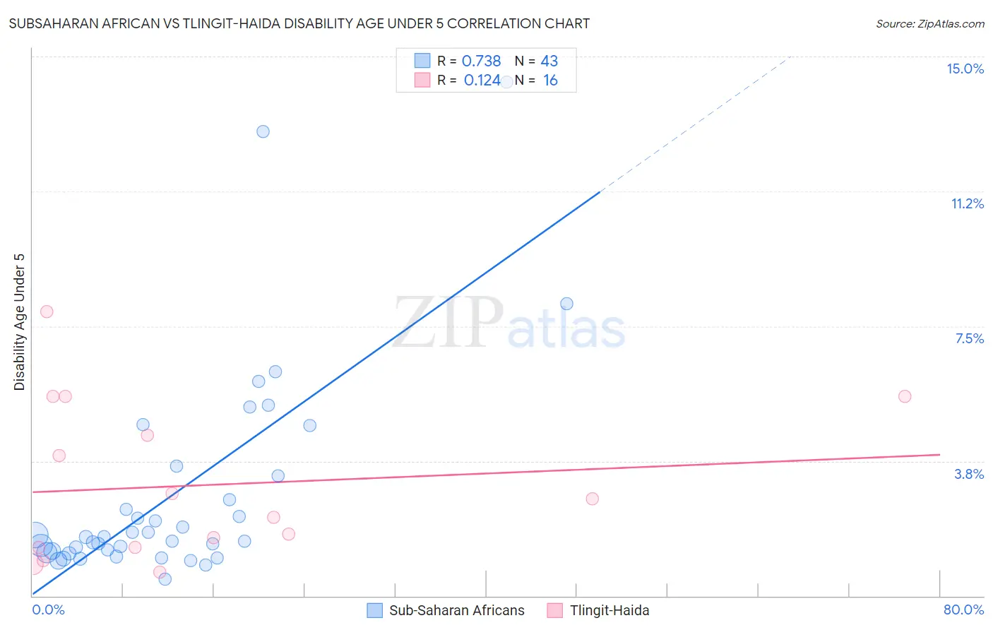 Subsaharan African vs Tlingit-Haida Disability Age Under 5