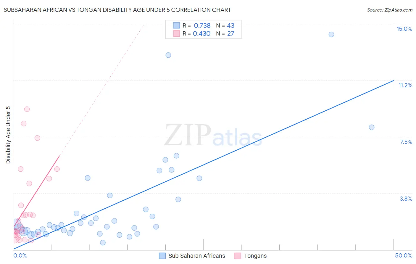 Subsaharan African vs Tongan Disability Age Under 5