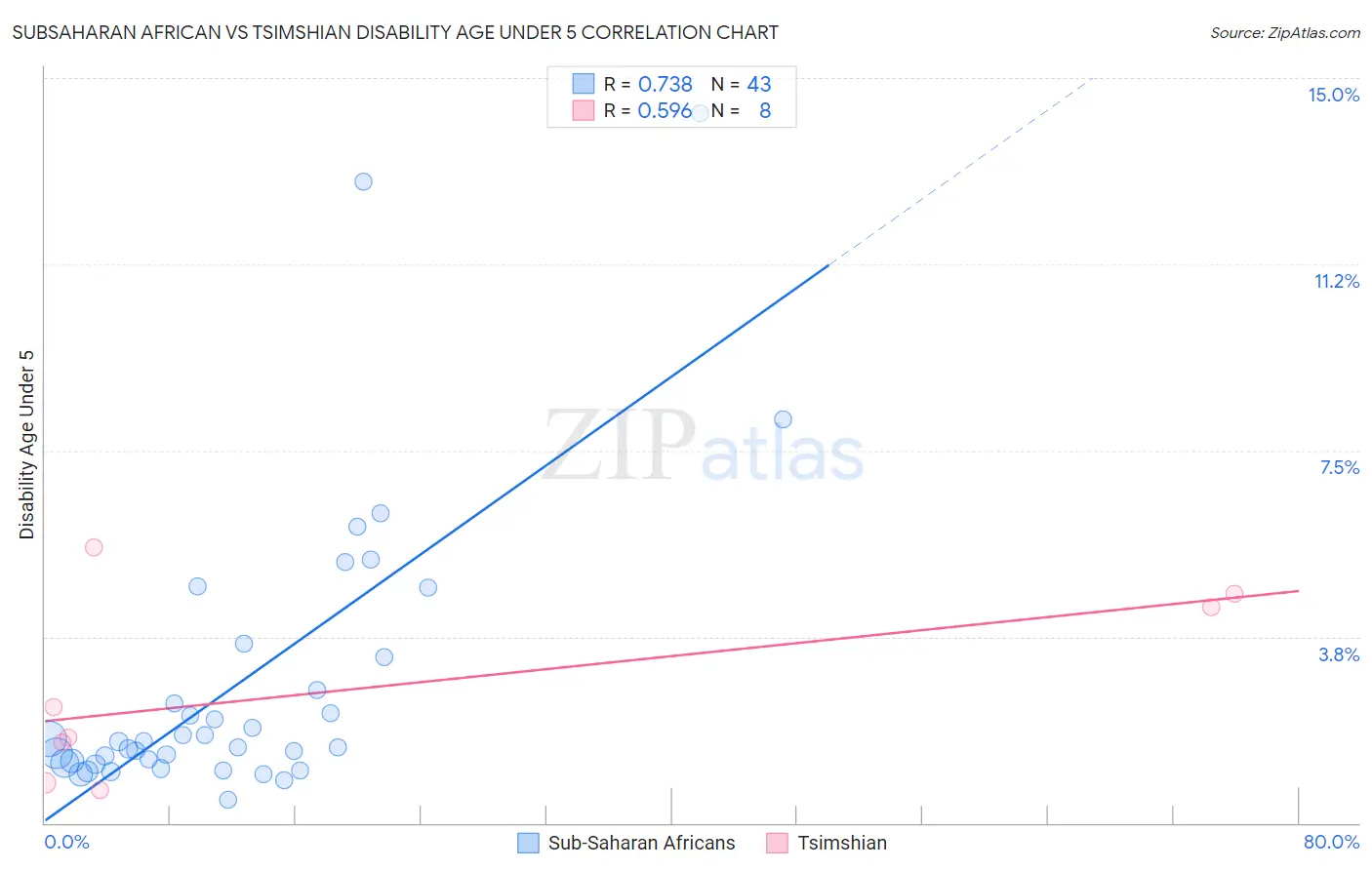 Subsaharan African vs Tsimshian Disability Age Under 5