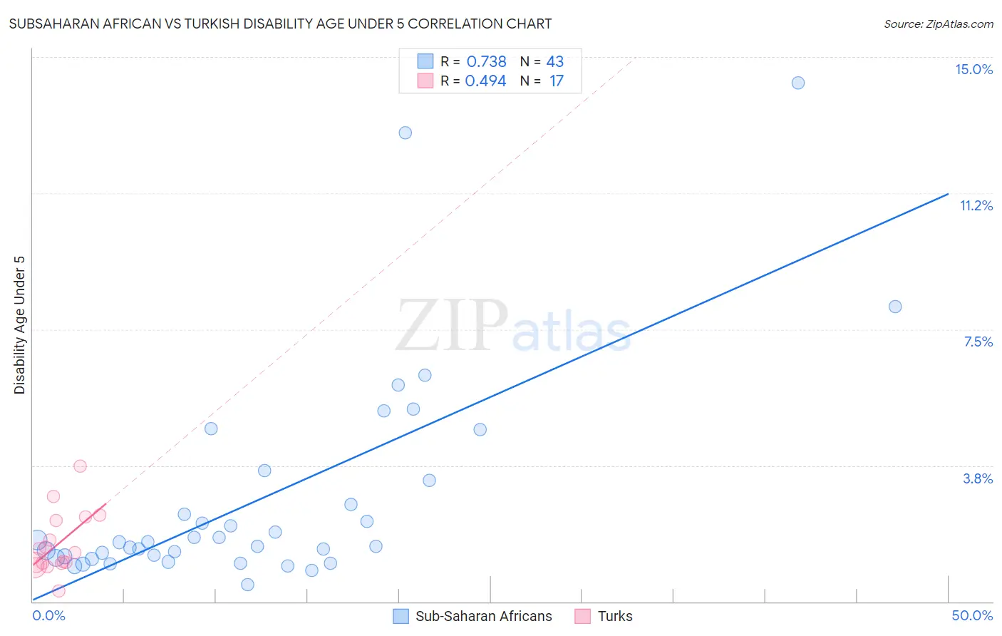Subsaharan African vs Turkish Disability Age Under 5