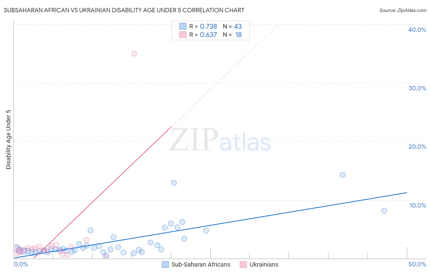 Subsaharan African vs Ukrainian Disability Age Under 5