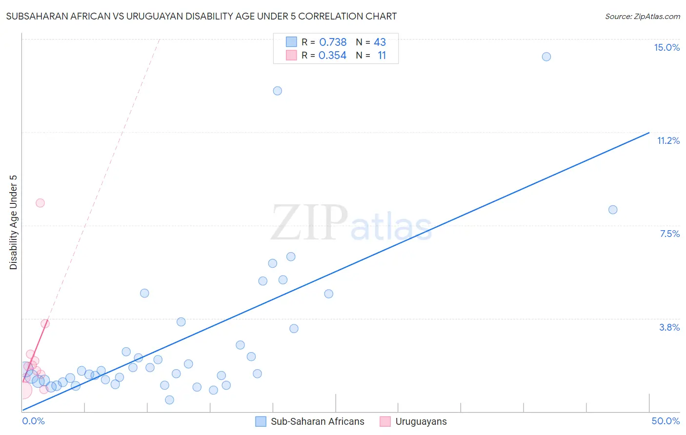 Subsaharan African vs Uruguayan Disability Age Under 5